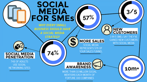 Why Social Media Marketing is important for small business?