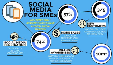 Why Social Media Marketing is important for small business?