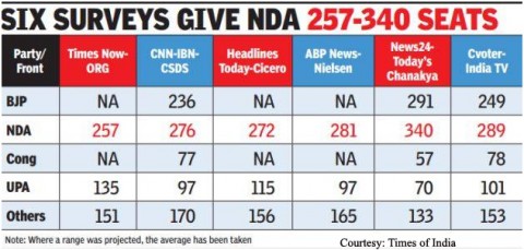 Exit Polls indicates ‘Ab ki baar Modi sarkar’