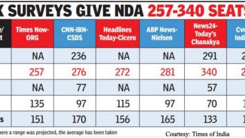 Exit Polls indicates ‘Ab ki baar Modi sarkar’